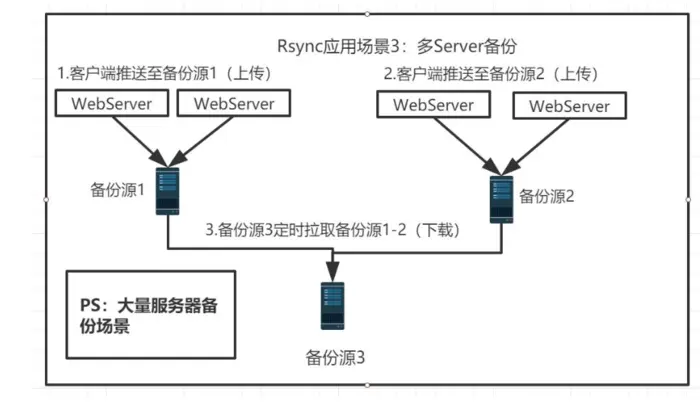 Linux架构之Rsync守护进程推和拉