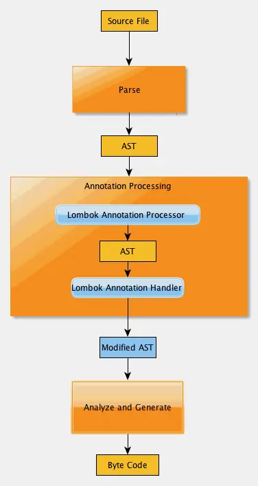 啰嗦的 java，简洁的 lombok —— lombok 的使用及简单实现单例模式注解
