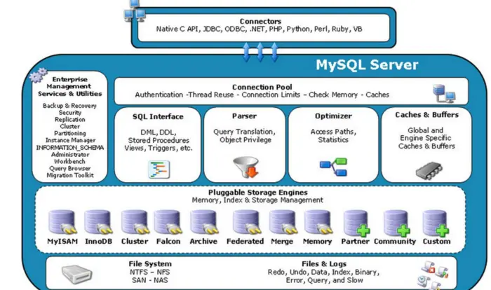 mysql，存储引擎，事务，锁，慢查询，执行计划分析，sql优化