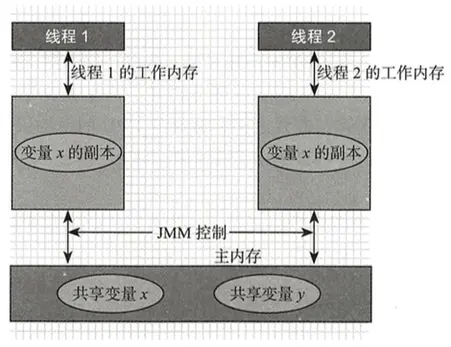 基于JVM原理、JMM模型和CPU缓存模型深入理解Java并发编程