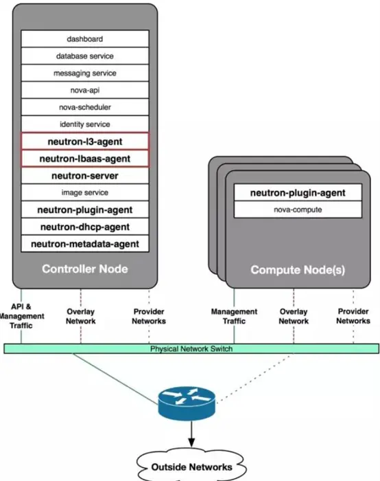OpenStack核心组件-neutron网络服务