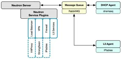 OpenStack核心组件-neutron网络服务