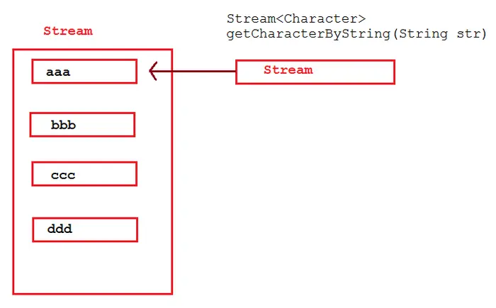 Java8新特性之三：Stream API