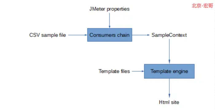 Jmeter(三十七) - 从入门到精通进阶篇 - 输出HTML格式的性能测试报告（详解教程）