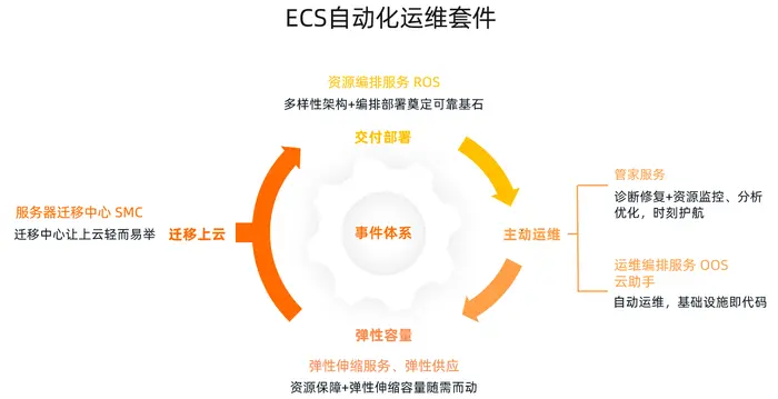 真正云原生的智能运维体系，阿里云发布ECS自动化运维套件
