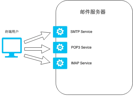 POP3、SMTP、IMAP和Exchange的区别在哪里？