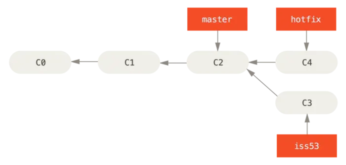Git 系列教程（12）- 分支的新建与合并