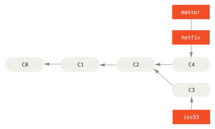 Git 系列教程（12）- 分支的新建与合并