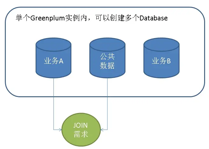 Greenplum 跨库数据JOIN需求 - dblink的使用和弊端以及解决方案