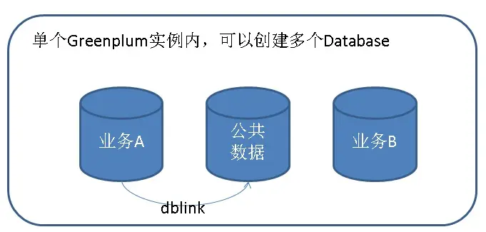 Greenplum 跨库数据JOIN需求 - dblink的使用和弊端以及解决方案