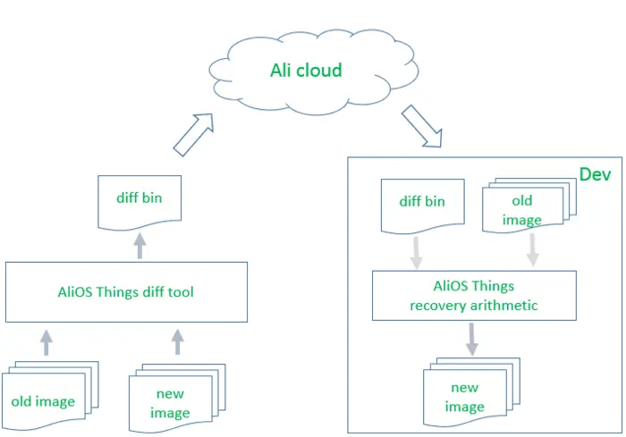 AliOS Things 3.0 开发：OTA之差分升级快速上手