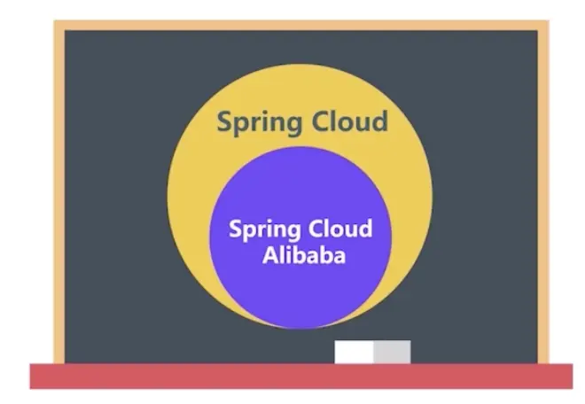 Spring Cloud Alibaba实战(一) - 概述