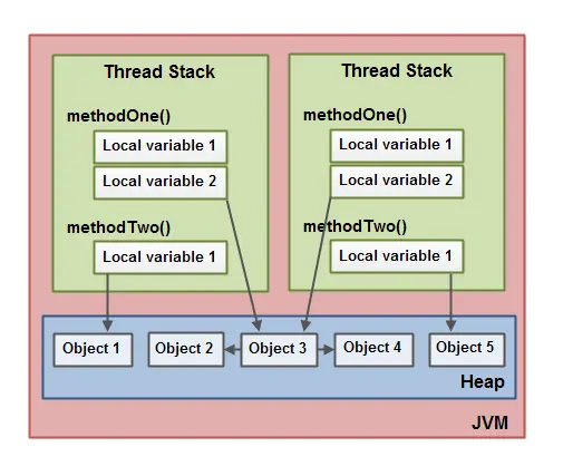【Java并发编程】Java内存模型