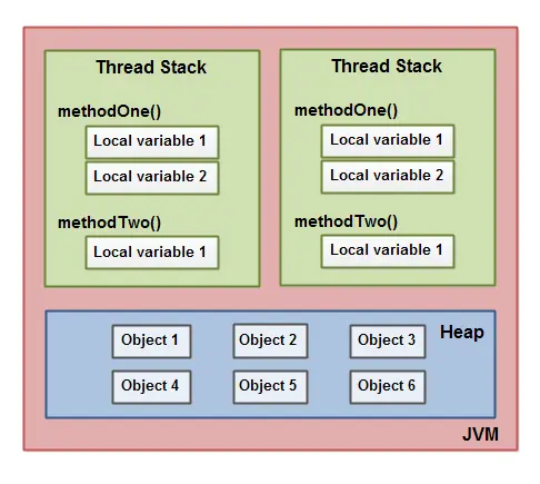 【Java并发编程】Java内存模型