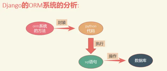python的Web框架，Django的ORM，模型基础，MySQL连接配置及增删改查