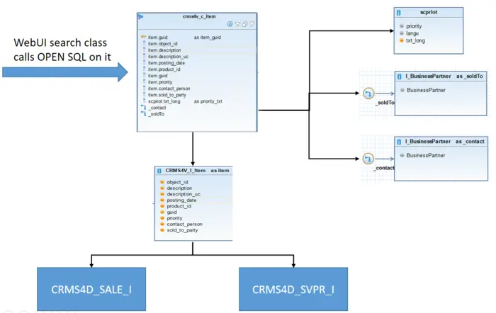 SAP CRM的订单模型移植到S/4HANA之后，到底做了哪些改进？