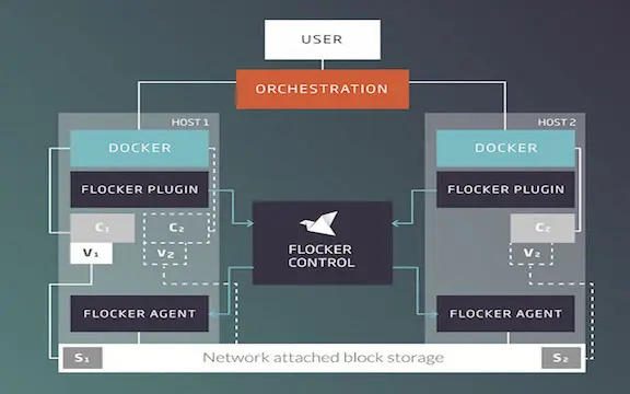 DockerCon 2016 深度解读：容器定义存储一窥