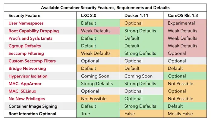 DockerCon 2016 深度解读: Docker安全