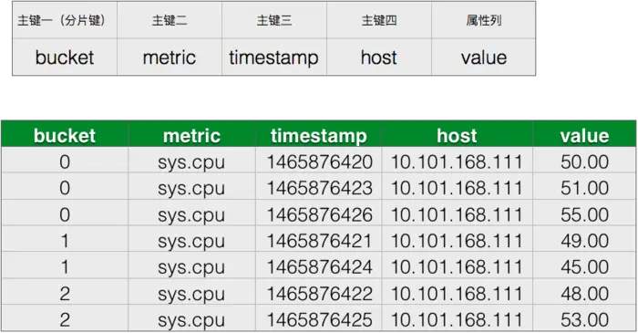 表格存储最佳实践：一种用于存储时间序列数据的表结构设计