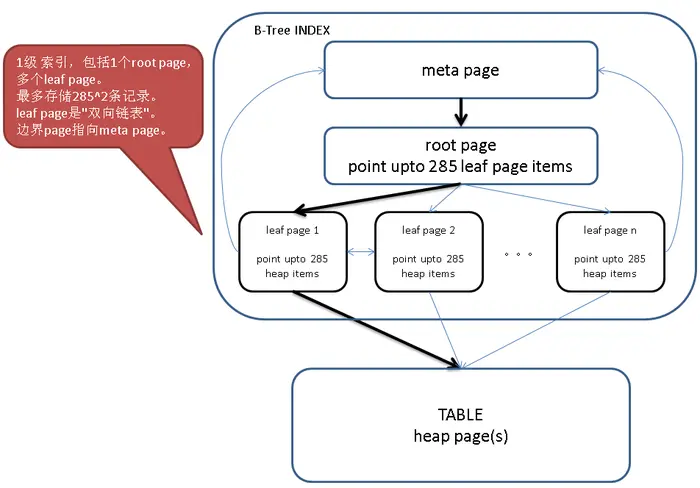 深入浅出PostgreSQL B-Tree索引结构