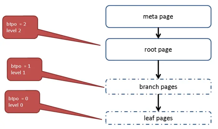 深入浅出PostgreSQL B-Tree索引结构