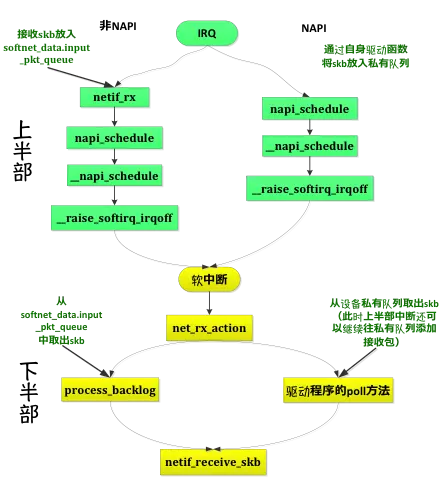 linux网络实现分析(1)——数据包的接收（从网卡到协议栈）