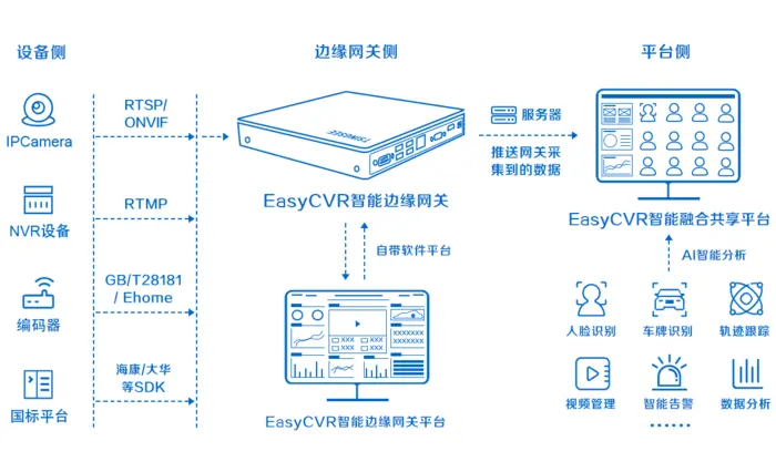 EasyCVR通过Ehome接入设备获取快照出现崩溃无法访问的优化